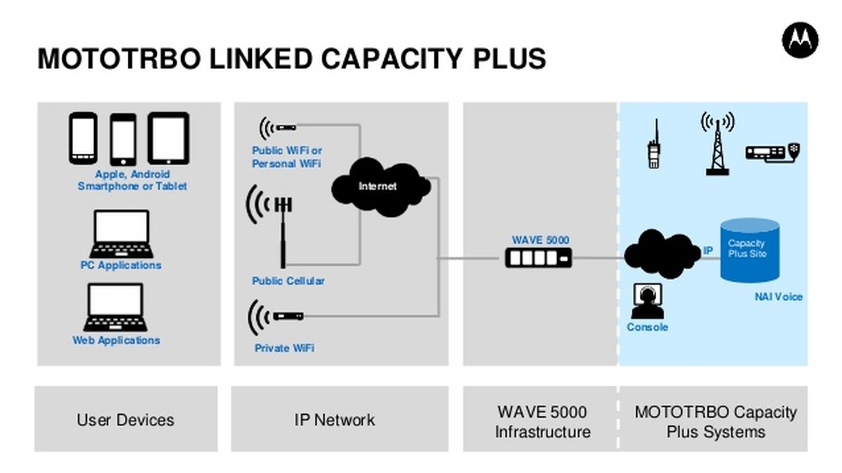 Licencia Motorola Linked Capacity Plus Multi-Site HKVN4092 para Portátil