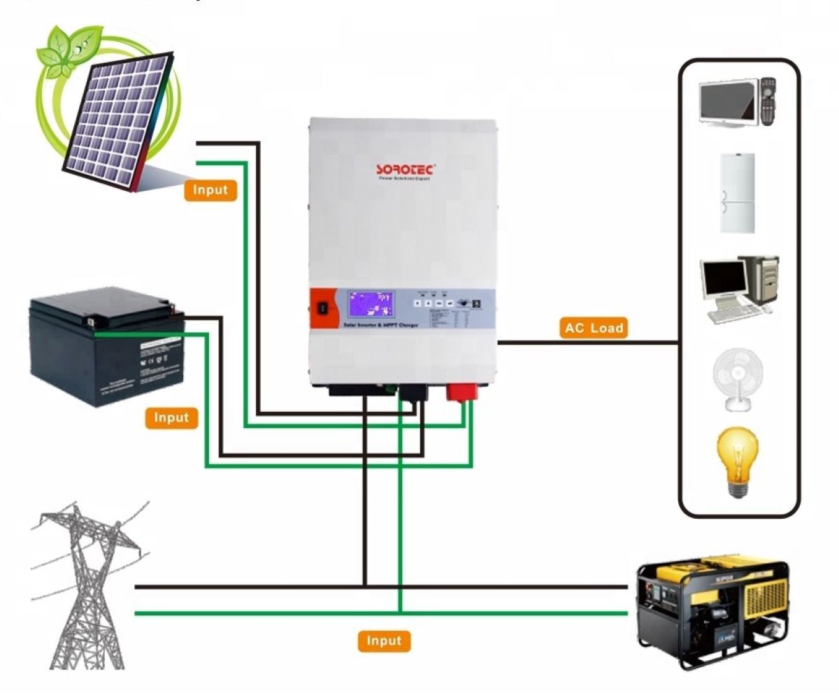 Inversor solar de onda sinusoidal pura baja frecuencia con controlador de carga solar SOROTEC MPPT SSP6115C 6KW